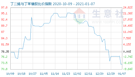 1月7日丁二烯与丁苯橡胶比价指数图