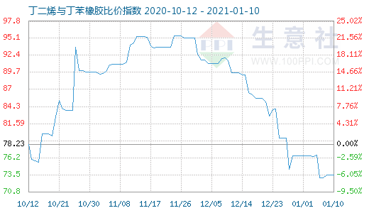 1月10日丁二烯与丁苯橡胶比价指数图