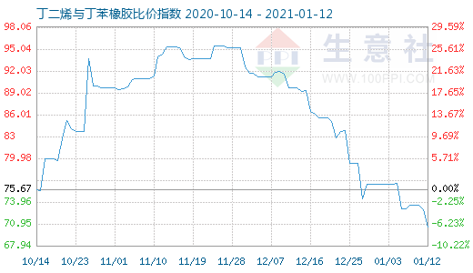 1月12日丁二烯与丁苯橡胶比价指数图