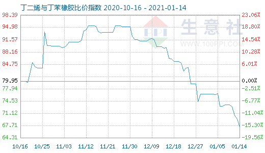 1月14日丁二烯与丁苯橡胶比价指数图