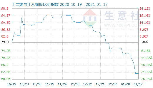 1月17日丁二烯与丁苯橡胶比价指数图