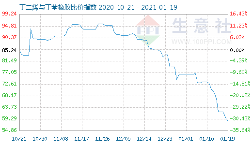 1月19日丁二烯与丁苯橡胶比价指数图