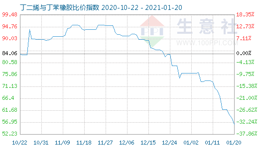 1月20日丁二烯与丁苯橡胶比价指数图