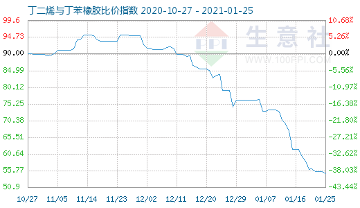 1月25日丁二烯与丁苯橡胶比价指数图