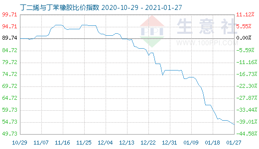 1月27日丁二烯与丁苯橡胶比价指数图