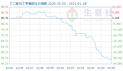 1月28日丁二烯与丁苯橡胶比价指数图