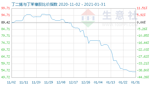 1月31日丁二烯与丁苯橡胶比价指数图