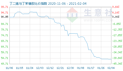 2月4日丁二烯与丁苯橡胶比价指数图