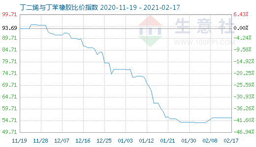 2月17日丁二烯与丁苯橡胶比价指数图