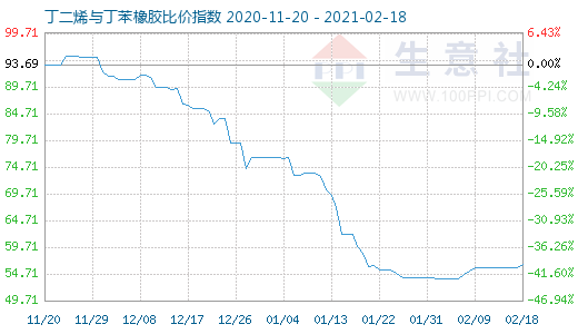 2月18日丁二烯与丁苯橡胶比价指数图