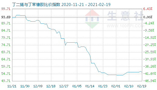 2月19日丁二烯与丁苯橡胶比价指数图