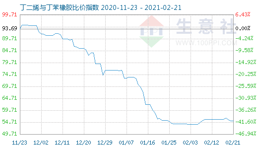 2月21日丁二烯与丁苯橡胶比价指数图