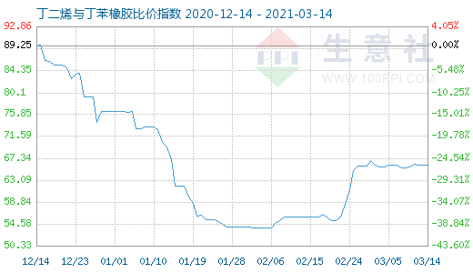 3月14日丁二烯与丁苯橡胶比价指数图