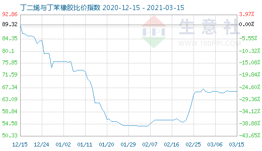 3月15日丁二烯与丁苯橡胶比价指数图