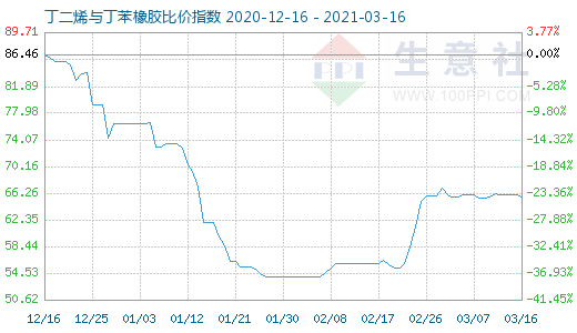 3月16日丁二烯与丁苯橡胶比价指数图