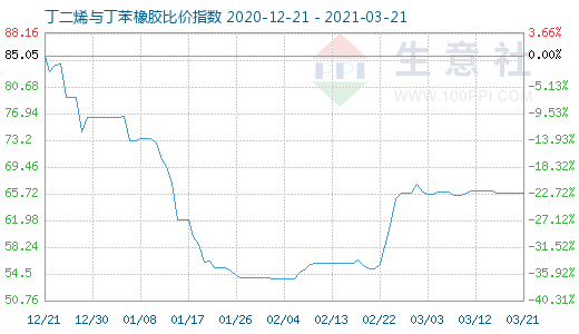 3月21日丁二烯与丁苯橡胶比价指数图