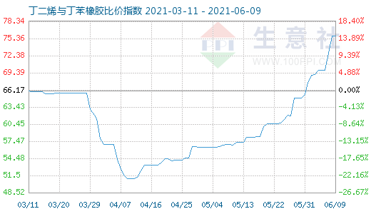 6月9日丁二烯与丁苯橡胶比价指数图