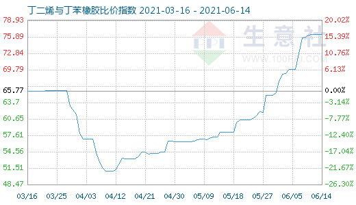 6月14日丁二烯与丁苯橡胶比价指数图