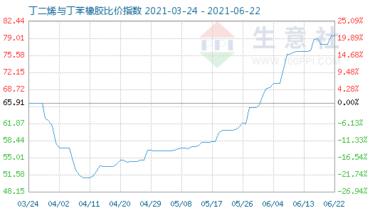 6月22日丁二烯与丁苯橡胶比价指数图