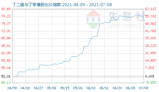7月8日丁二烯与丁苯橡胶比价指数图