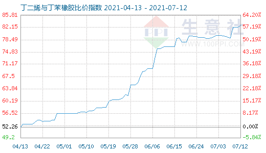 7月12日丁二烯与丁苯橡胶比价指数图