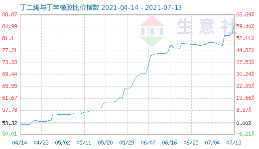 7月13日丁二烯与丁苯橡胶比价指数图