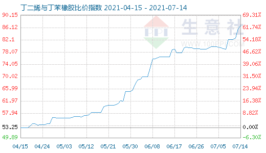 7月14日丁二烯与丁苯橡胶比价指数图