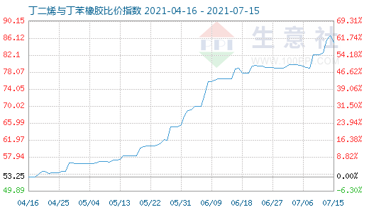 7月15日丁二烯与丁苯橡胶比价指数图