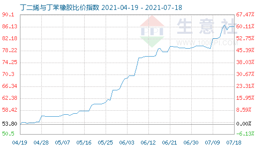 7月18日丁二烯与丁苯橡胶比价指数图