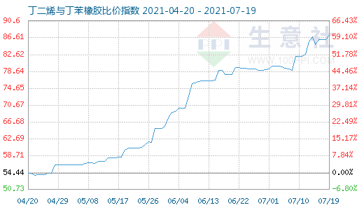 7月19日丁二烯与丁苯橡胶比价指数图