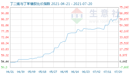 7月20日丁二烯与丁苯橡胶比价指数图