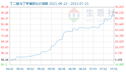 7月21日丁二烯与丁苯橡胶比价指数图