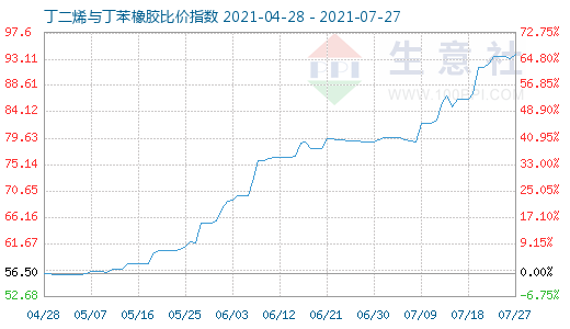 7月27日丁二烯与丁苯橡胶比价指数图