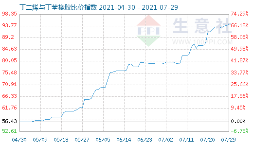 7月29日丁二烯与丁苯橡胶比价指数图