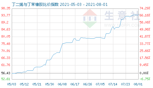 8月1日丁二烯与丁苯橡胶比价指数图