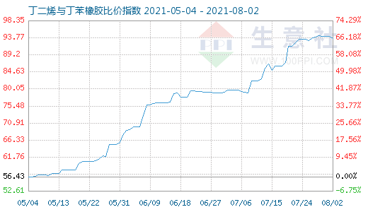 8月2日丁二烯与丁苯橡胶比价指数图