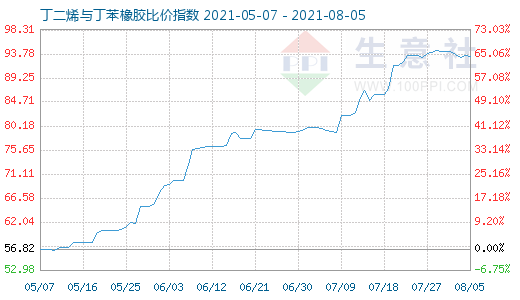 8月5日丁二烯与丁苯橡胶比价指数图