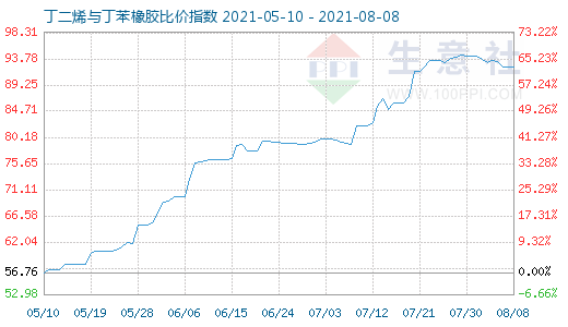 8月8日丁二烯与丁苯橡胶比价指数图