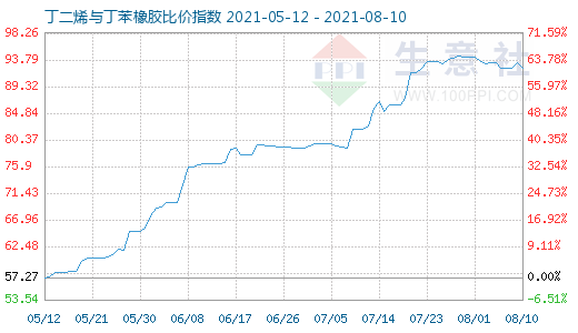 8月10日丁二烯与丁苯橡胶比价指数图