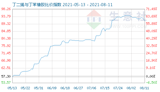 8月11日丁二烯与丁苯橡胶比价指数图