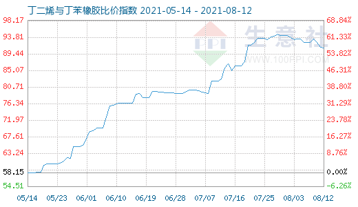 8月12日丁二烯与丁苯橡胶比价指数图