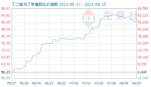 8月15日丁二烯与丁苯橡胶比价指数图