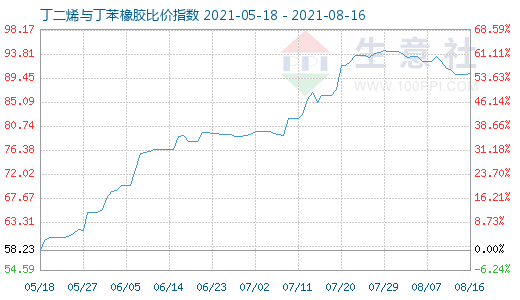 8月16日丁二烯与丁苯橡胶比价指数图