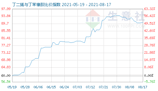 8月17日丁二烯与丁苯橡胶比价指数图