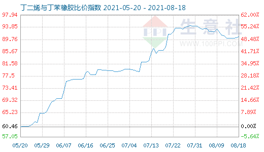 8月18日丁二烯与丁苯橡胶比价指数图