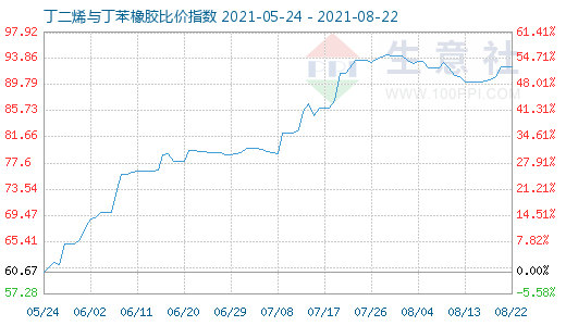 8月22日丁二烯与丁苯橡胶比价指数图