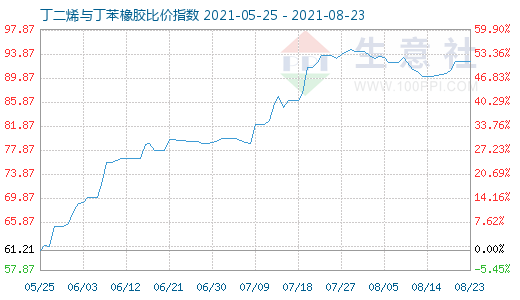 8月23日丁二烯与丁苯橡胶比价指数图