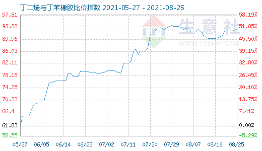 8月25日丁二烯与丁苯橡胶比价指数图