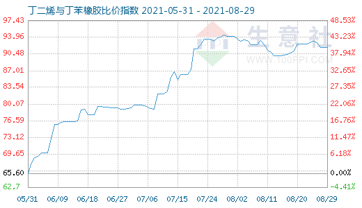 8月29日丁二烯与丁苯橡胶比价指数图