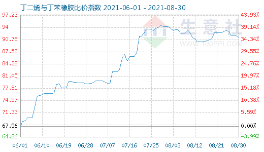 8月30日丁二烯与丁苯橡胶比价指数图